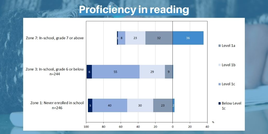 Graph showing proficiency in reading of youth in Panama
